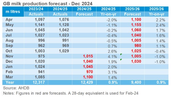 December 2024 forecast